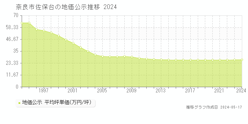 奈良市佐保台の地価公示推移グラフ 