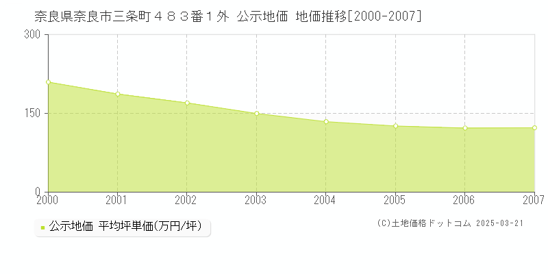 奈良県奈良市三条町４８３番１外 公示地価 地価推移[2000-2007]