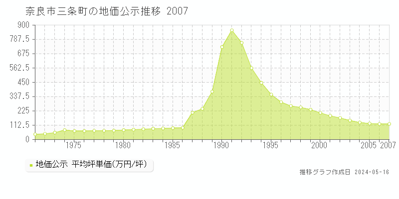 奈良市三条町の地価公示推移グラフ 