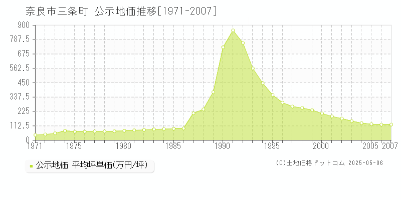 三条町(奈良市)の公示地価推移グラフ(坪単価)[1971-2007年]