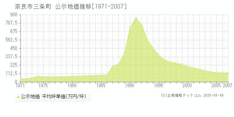 奈良市三条町の地価公示推移グラフ 