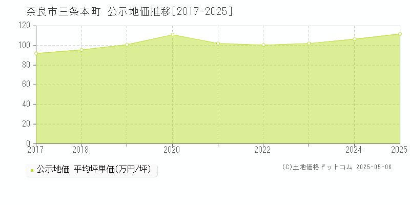 三条本町(奈良市)の公示地価推移グラフ(坪単価)[2017-2025年]