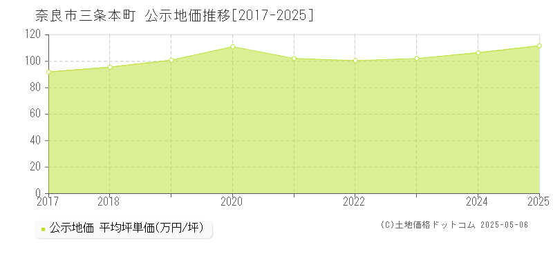 奈良市三条本町の地価公示推移グラフ 