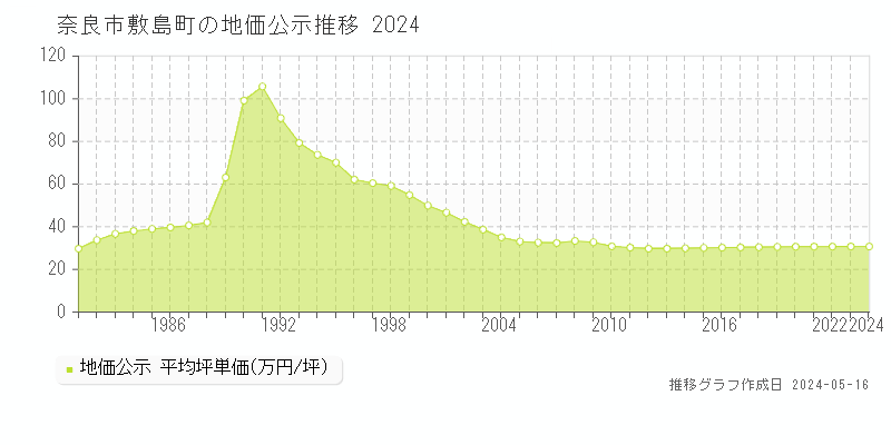 奈良市敷島町の地価公示推移グラフ 