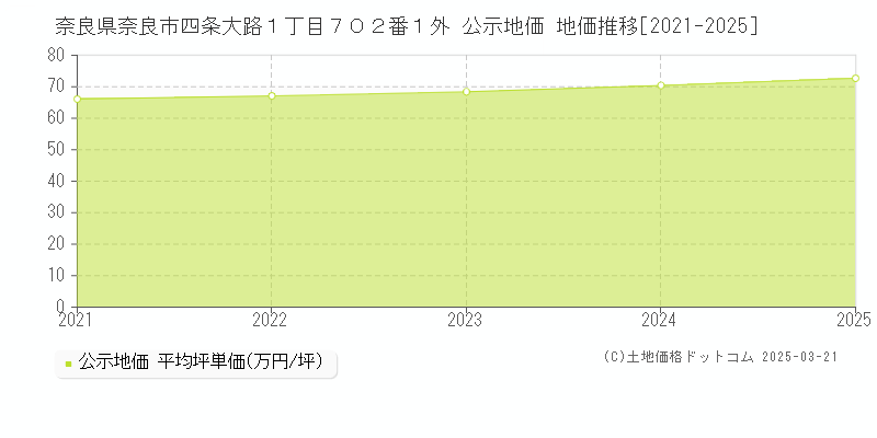 奈良県奈良市四条大路１丁目７０２番１外 公示地価 地価推移[2021-2025]