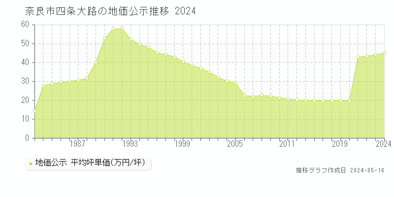 奈良市四条大路の地価公示推移グラフ 