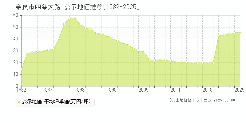 四条大路(奈良市)の公示地価推移グラフ(坪単価)[1982-2025年]