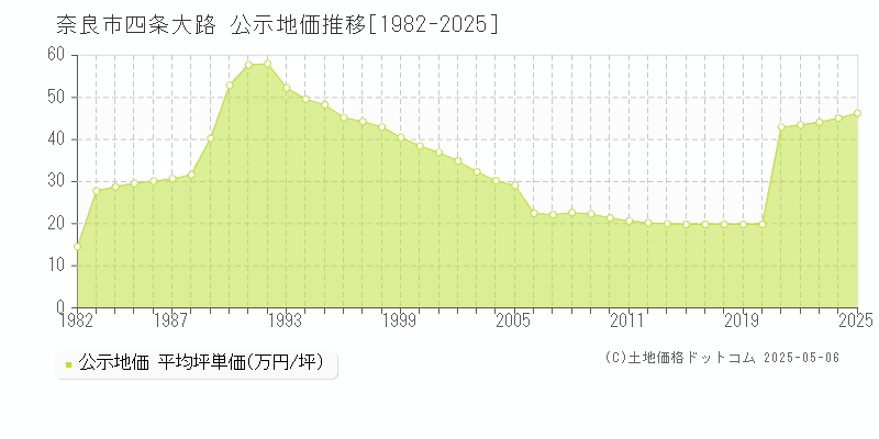 奈良市四条大路の地価公示推移グラフ 