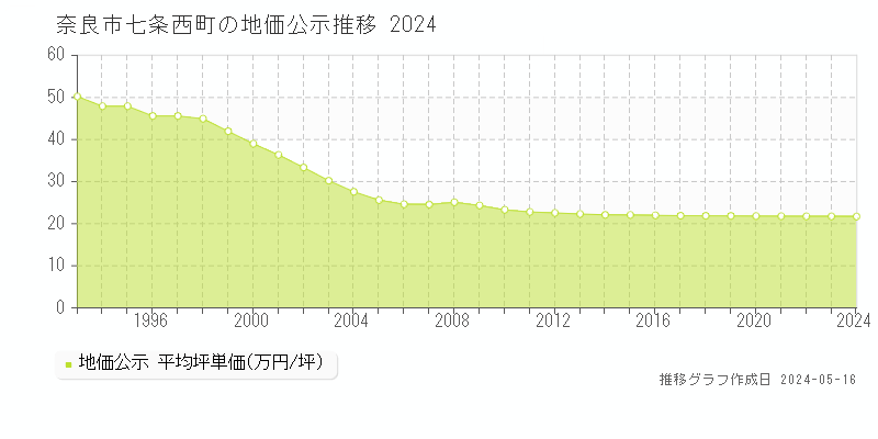 奈良市七条西町の地価公示推移グラフ 