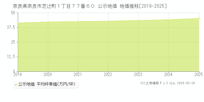 奈良県奈良市芝辻町１丁目７７番６０ 公示地価 地価推移[2019-2025]