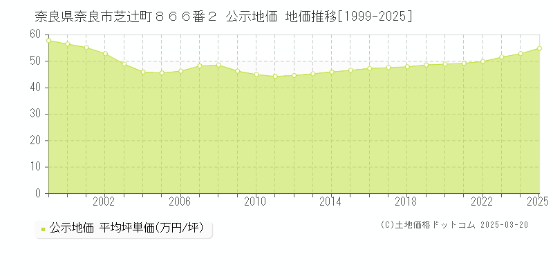 奈良県奈良市芝辻町８６６番２ 公示地価 地価推移[1999-2025]