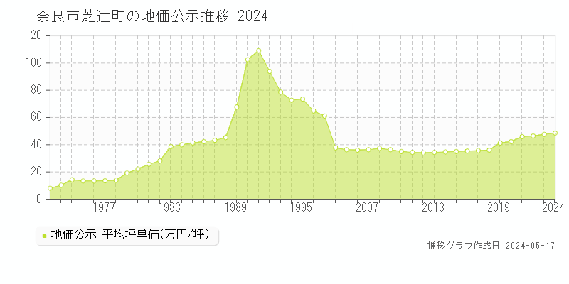 奈良市芝辻町の地価公示推移グラフ 