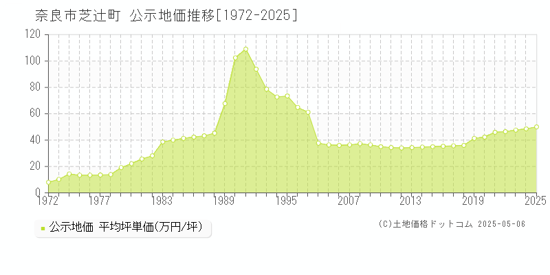 芝辻町(奈良市)の公示地価推移グラフ(坪単価)[1972-2025年]