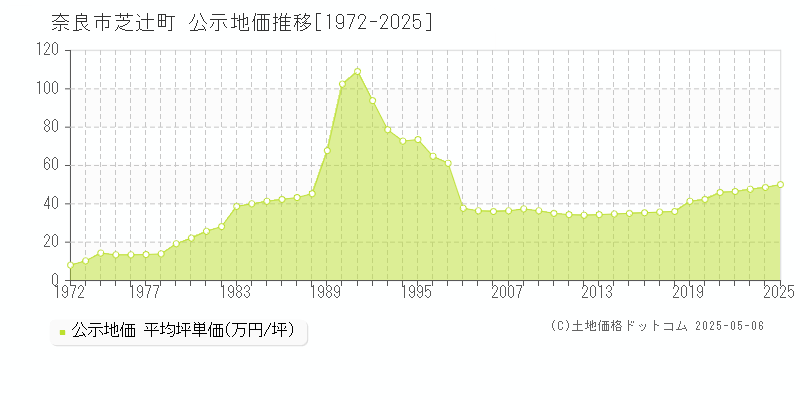 奈良市芝辻町の地価公示推移グラフ 