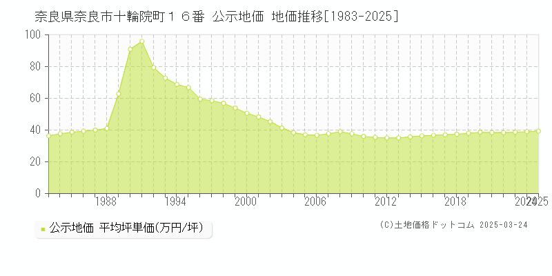 奈良県奈良市十輪院町１６番 公示地価 地価推移[1983-2025]