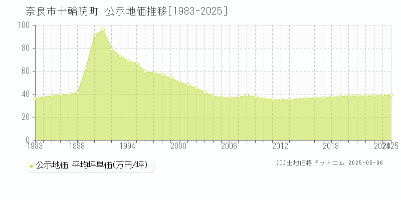 十輪院町(奈良市)の公示地価推移グラフ(坪単価)[1983-2025年]