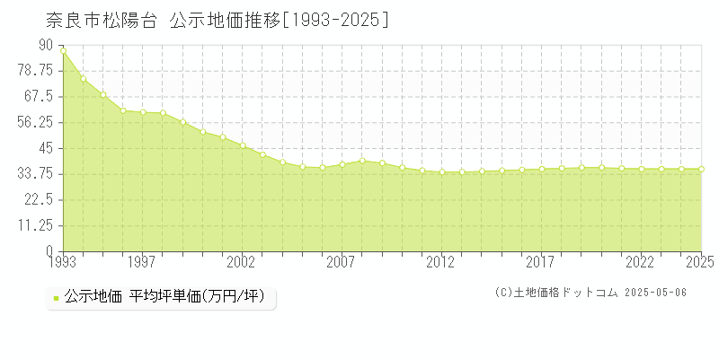 松陽台(奈良市)の公示地価推移グラフ(坪単価)[1993-2025年]