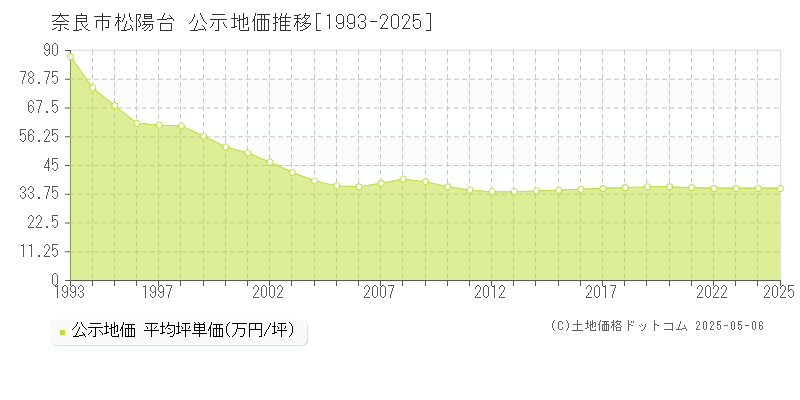 奈良市松陽台の地価公示推移グラフ 