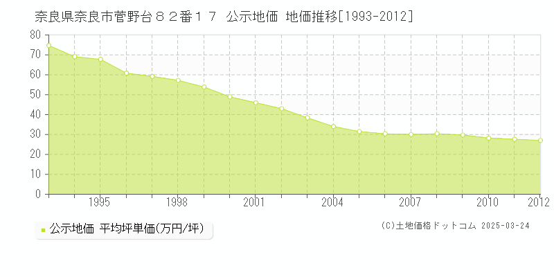 奈良県奈良市菅野台８２番１７ 公示地価 地価推移[1993-2012]
