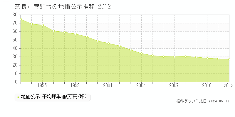 奈良市菅野台の地価公示推移グラフ 