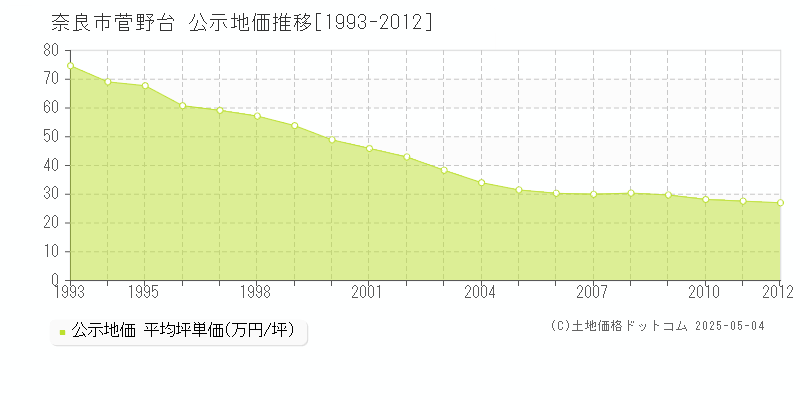 菅野台(奈良市)の公示地価推移グラフ(坪単価)[1993-2012年]