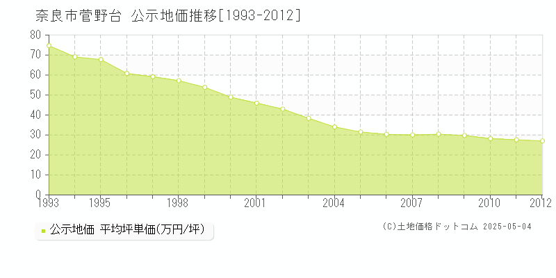 奈良市菅野台の地価公示推移グラフ 