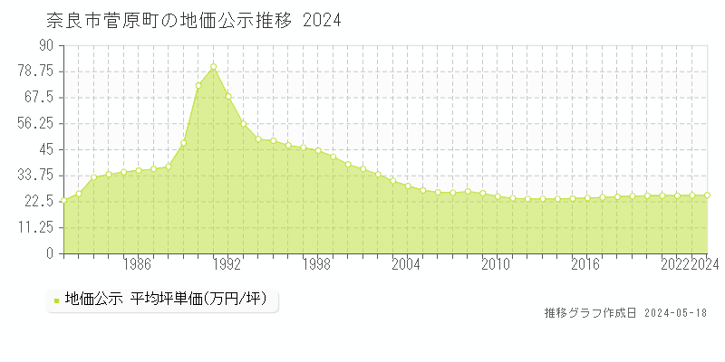 奈良市菅原町の地価公示推移グラフ 