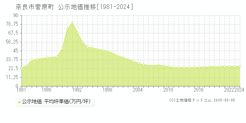 菅原町(奈良市)の公示地価推移グラフ(坪単価)[1981-2024年]