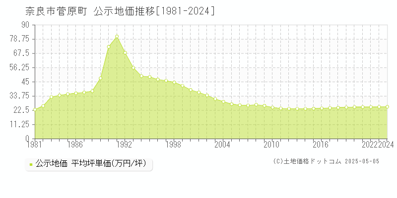 奈良市菅原町の地価公示推移グラフ 