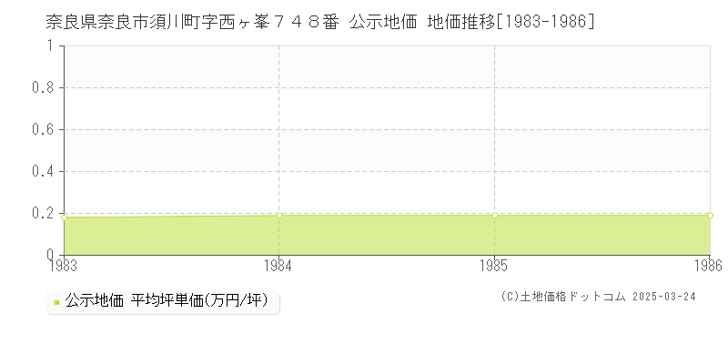 奈良県奈良市須川町字西ヶ峯７４８番 公示地価 地価推移[1983-1986]