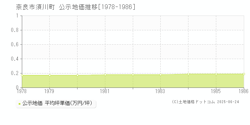 須川町(奈良市)の公示地価推移グラフ(坪単価)[1978-1986年]