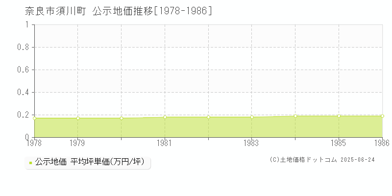 奈良市須川町の地価公示推移グラフ 