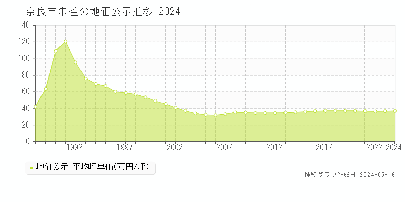 奈良市朱雀の地価公示推移グラフ 