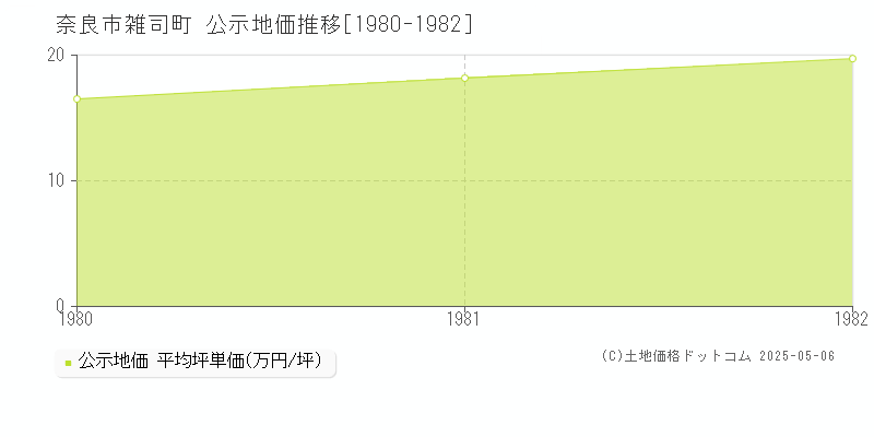 雑司町(奈良市)の公示地価推移グラフ(坪単価)[1980-1982年]