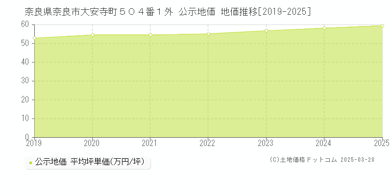 奈良県奈良市大安寺町５０４番１外 公示地価 地価推移[2019-2025]