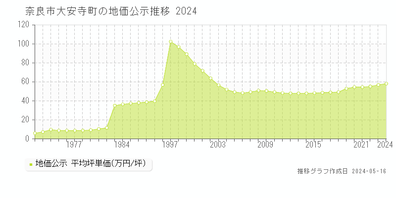 奈良市大安寺町の地価公示推移グラフ 