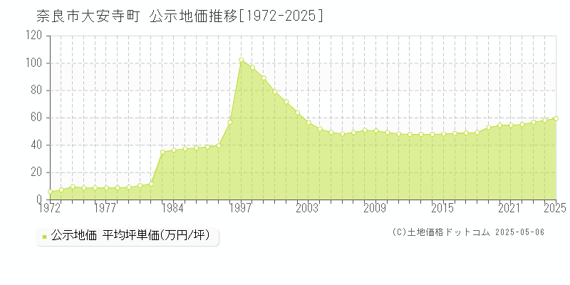 大安寺町(奈良市)の公示地価推移グラフ(坪単価)[1972-2025年]