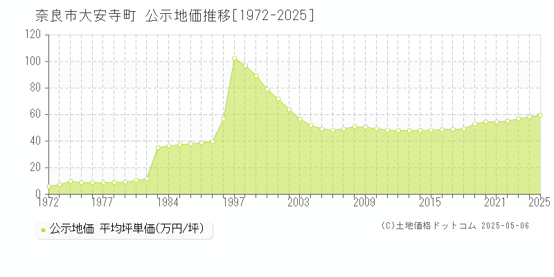 奈良市大安寺町の地価公示推移グラフ 