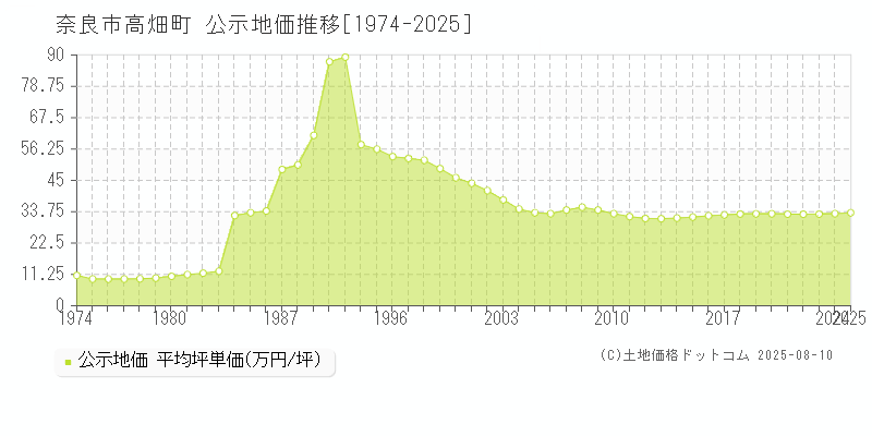 高畑町(奈良市)の公示地価推移グラフ(坪単価)[1974-2025年]