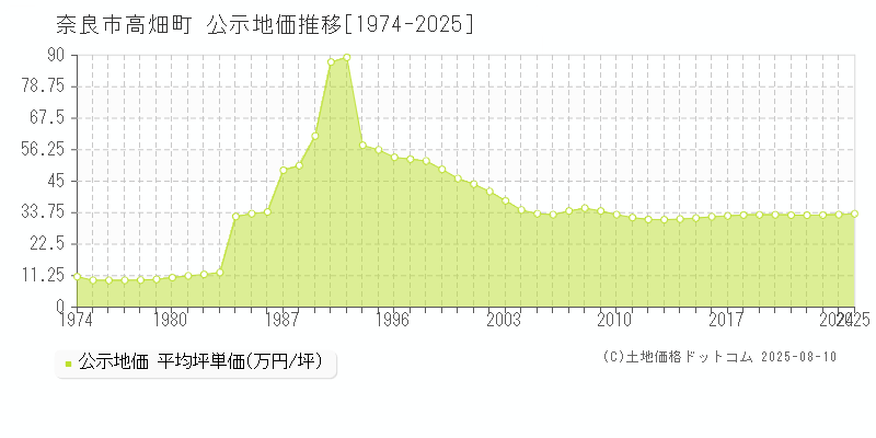 奈良市高畑町の地価公示推移グラフ 