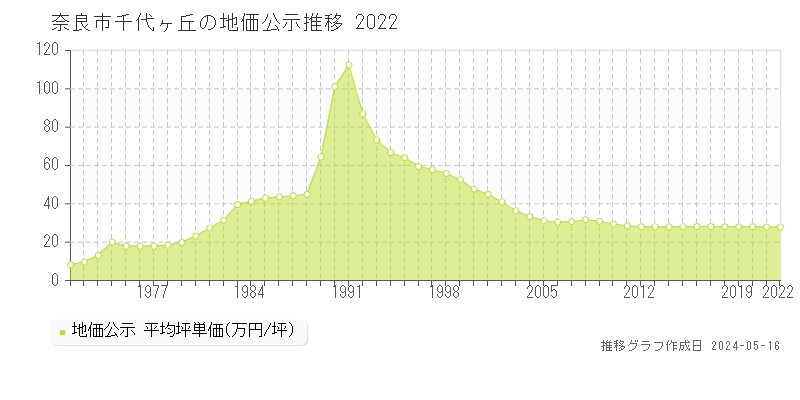奈良市千代ヶ丘の地価公示推移グラフ 