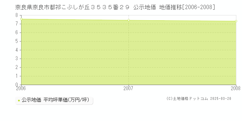 奈良県奈良市都祁こぶしが丘３５３５番２９ 公示地価 地価推移[2006-2008]