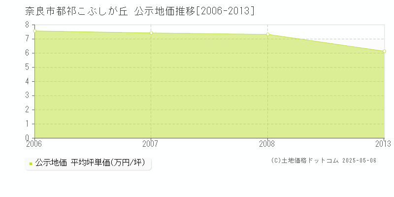 都祁こぶしが丘(奈良市)の公示地価推移グラフ(坪単価)[2006-2008年]
