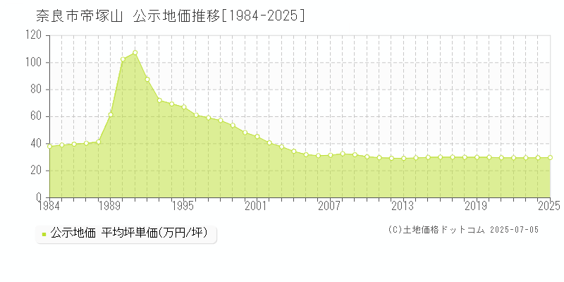 帝塚山(奈良市)の公示地価推移グラフ(坪単価)[1984-2025年]