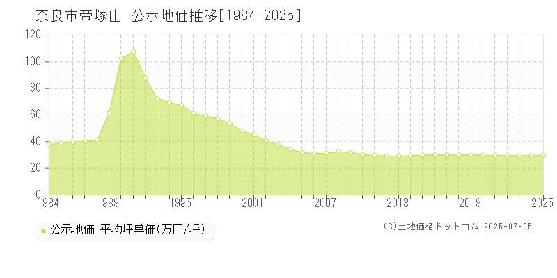 奈良市帝塚山の地価公示推移グラフ 