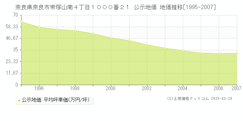 奈良県奈良市帝塚山南４丁目１０００番２１ 公示地価 地価推移[1995-2007]