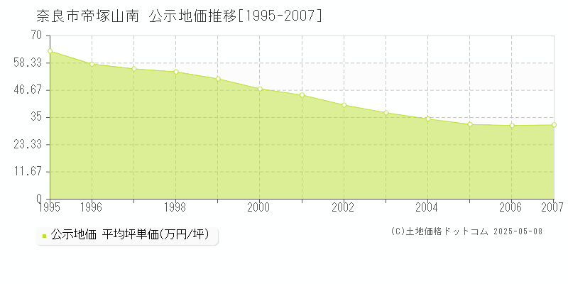 帝塚山南(奈良市)の公示地価推移グラフ(坪単価)[1995-2007年]