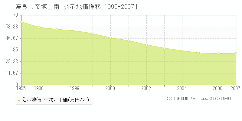 奈良市帝塚山南の地価公示推移グラフ 