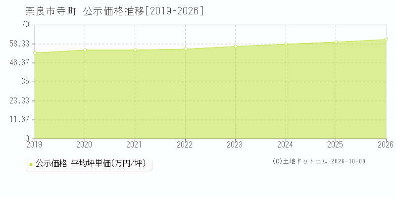奈良市寺町の公示価格推移グラフ(坪単価)[2019-2026年]
