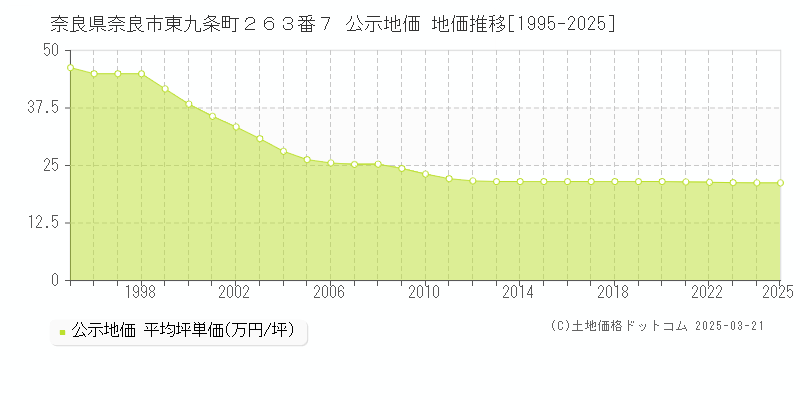 奈良県奈良市東九条町２６３番７ 公示地価 地価推移[1995-2025]
